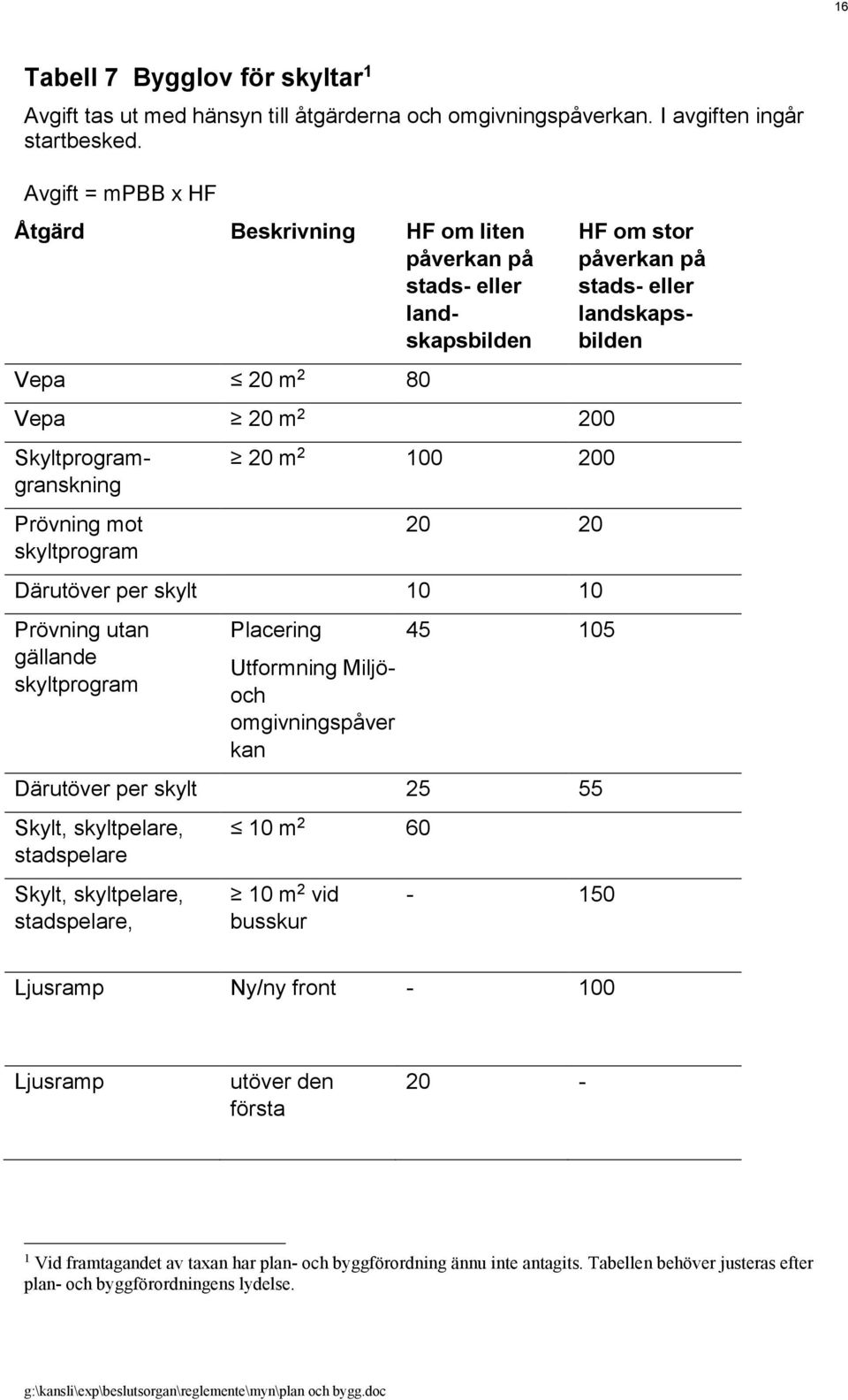 Prövning mot skyltprogram 20 m 2 100 200 20 20 Därutöver per skylt 10 10 Prövning utan gällande skyltprogram Placering Utformning Miljöoch omgivningspåver kan 45 105 Därutöver per skylt 25 55 Skylt,