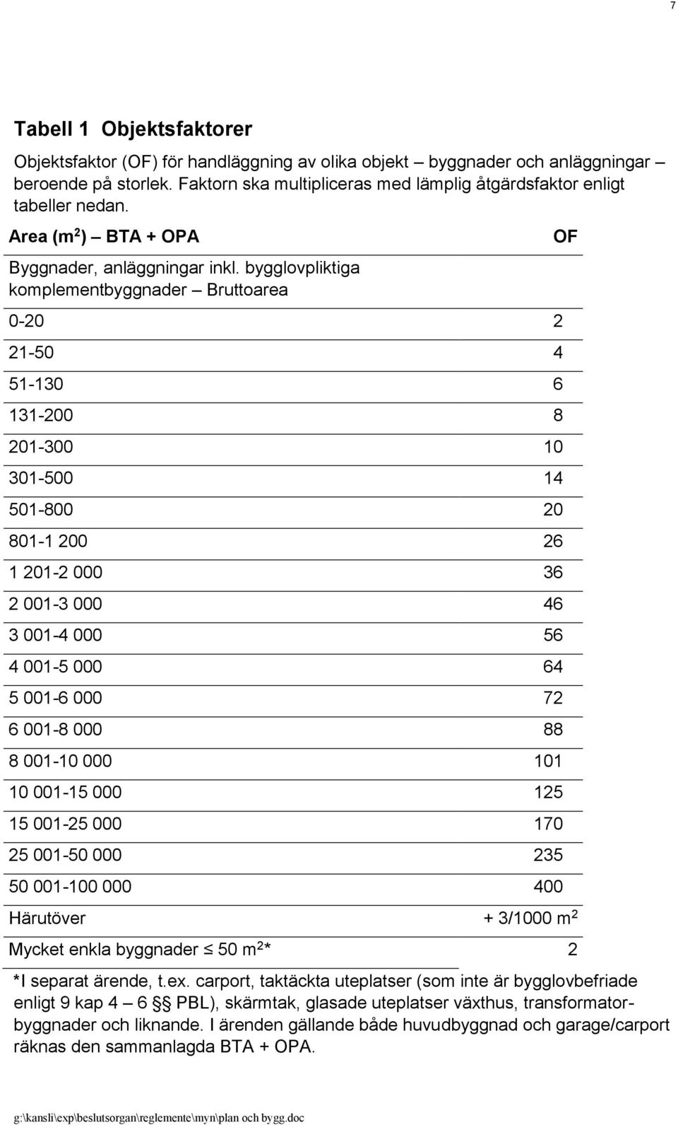 bygglovpliktiga komplementbyggnader Bruttoarea 0-20 2 21-50 4 51-130 6 131-200 8 201-300 10 301-500 14 501-800 20 801-1 200 26 1 201-2 000 36 2 001-3 000 46 3 001-4 000 56 4 001-5 000 64 5 001-6 000