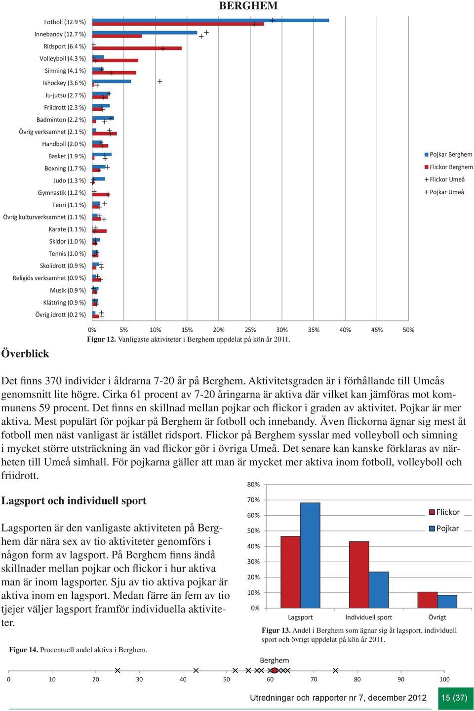 9 %) Religiös verksamhet (0.9 %) Musik (0.9 %) Klättring (0.9 %) Övrig idrott (0.2 %) Berghem Berghem Umeå Umeå Överblick 0% 5% % % 20% 25% 30% 35% 40% 45% 50% Figur.