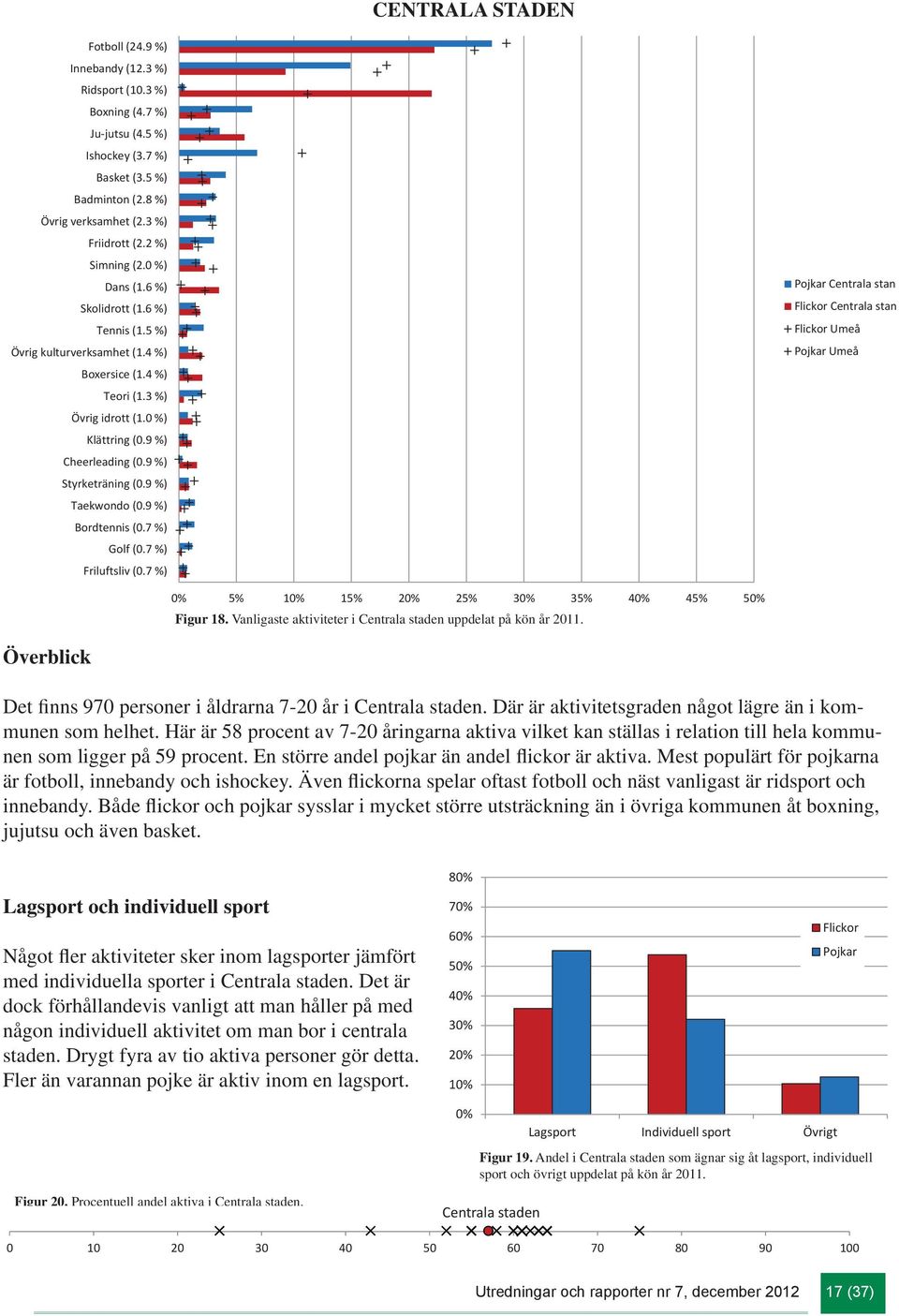 9 %) Styrketräning (0.9 %) Taekwondo (0.9 %) Bordtennis (0.7 %) Golf (0.7 %) Friluftsliv (0.7 %) Centrala stan Centrala stan Umeå Umeå 0% 5% % % 20% 25% 30% 35% 40% 45% 50% Figur 18.