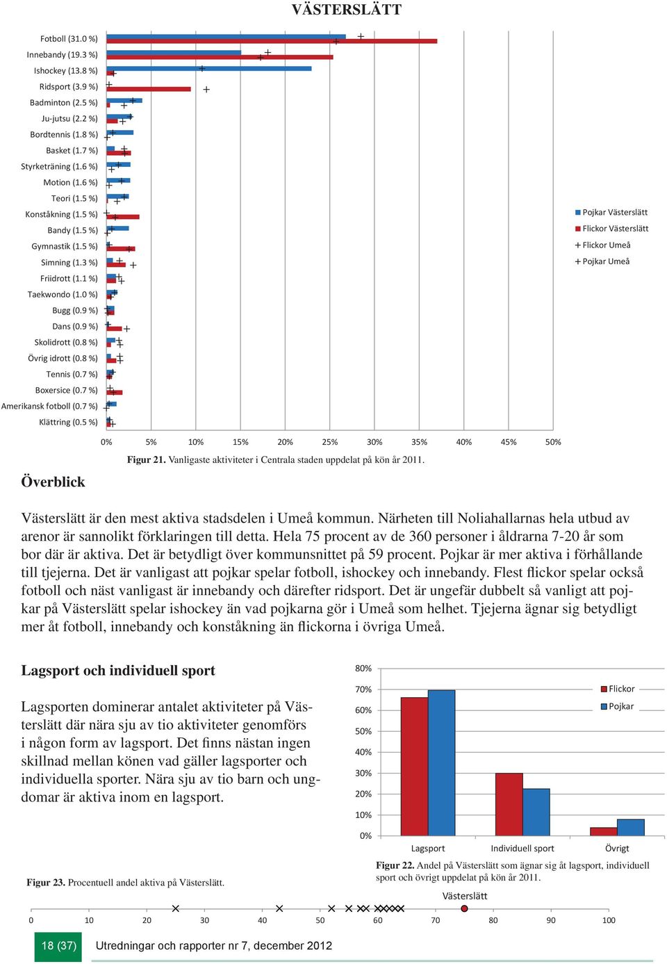 7 %) Boxersice (0.7 %) Amerikansk fotboll (0.7 %) Klättring (0.5 %) Västerslätt Västerslätt Umeå Umeå Överblick 0% 5% % % 20% 25% 30% 35% 40% 45% 50% Figur 21.
