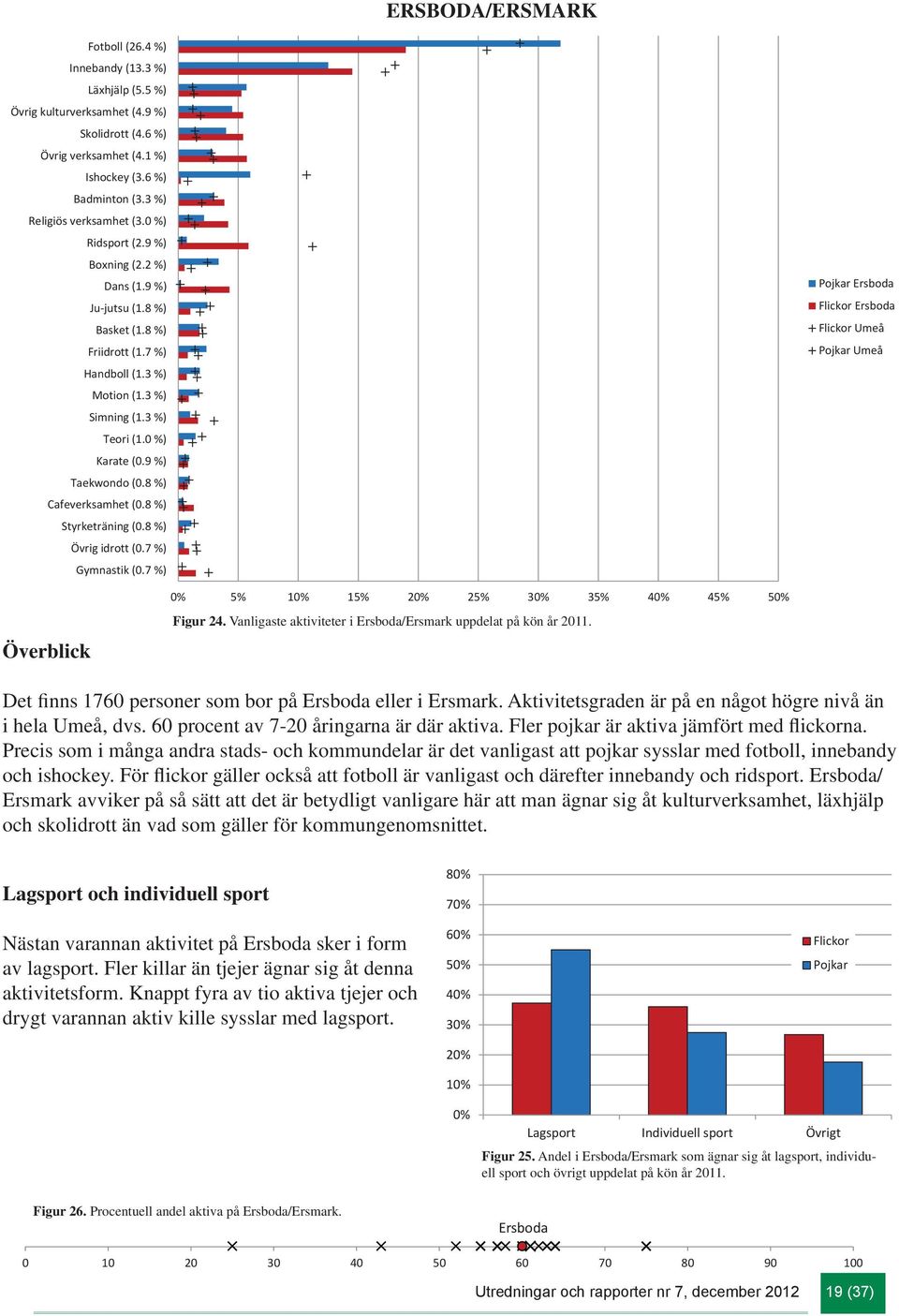 8 %) Cafeverksamhet (0.8 %) Styrketräning (0.8 %) Övrig idrott (0.7 %) Gymnastik (0.7 %) Ersboda Ersboda Umeå Umeå Överblick 0% 5% % % 20% 25% 30% 35% 40% 45% 50% Figur 24.