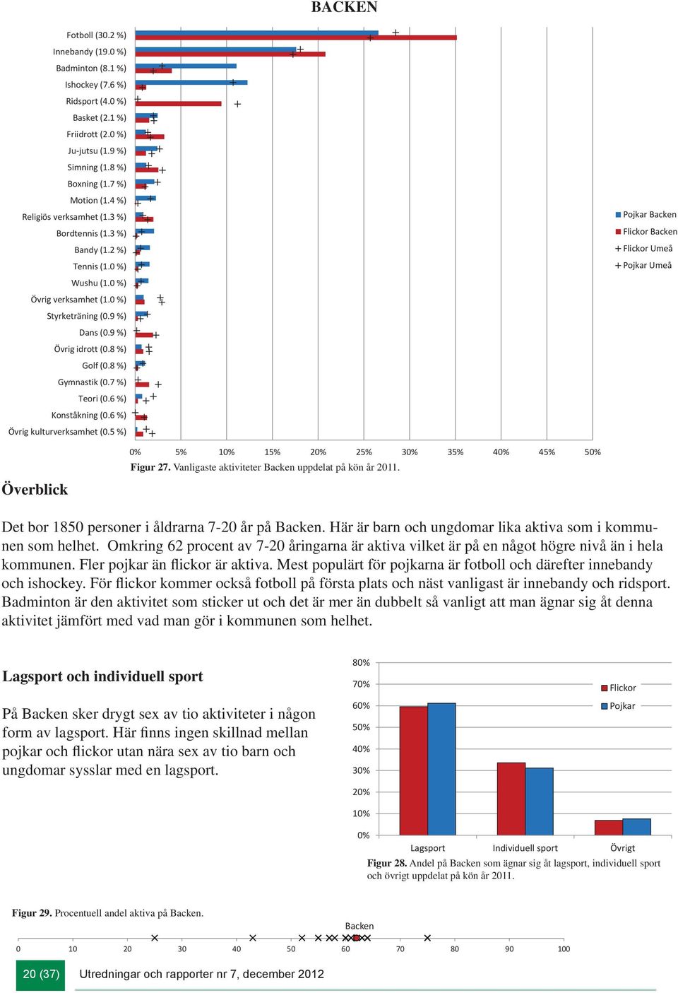 8 %) Gymnastik (0.7 %) Teori (0.6 %) Konståkning (0.6 %) Övrig kulturverksamhet (0.5 %) Backen Backen Umeå Umeå Överblick 0% 5% % % 20% 25% 30% 35% 40% 45% 50% Figur 27.