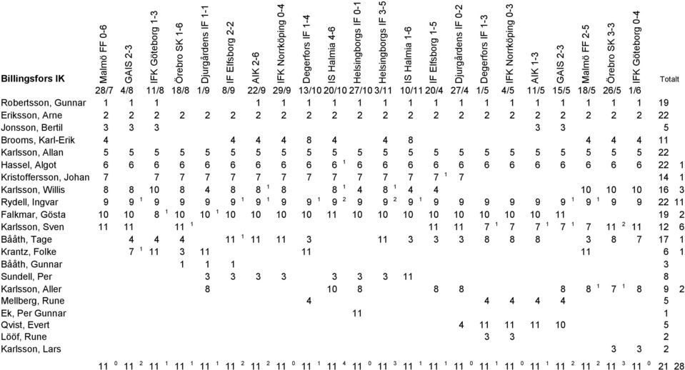 22 Jonsson, Bertil 3 3 3 3 3 5 Brooms, Karl-Erik 4 4 4 4 8 4 4 8 4 4 4 11 Karlsson, Allan 5 5 5 5 5 5 5 5 5 5 5 5 5 5 5 5 5 5 5 5 5 5 22 Hassel, Algot 6 6 6 6 6 6 6 6 6 6 1 6 6 6 6 6 6 6 6 6 6 6 6 22