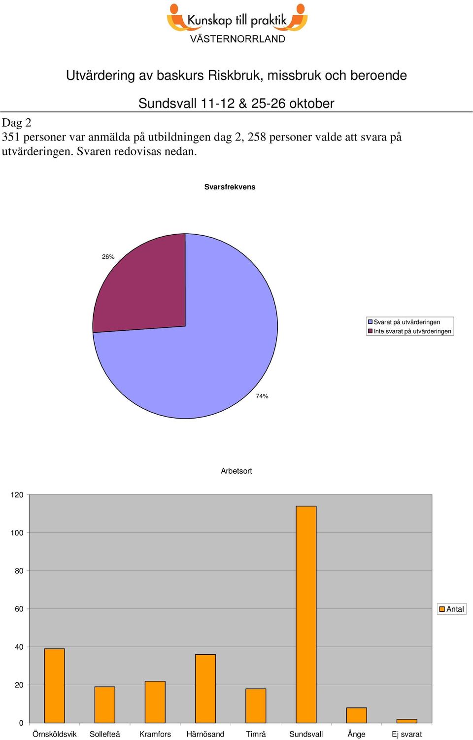 Svaren redovisas nedan.