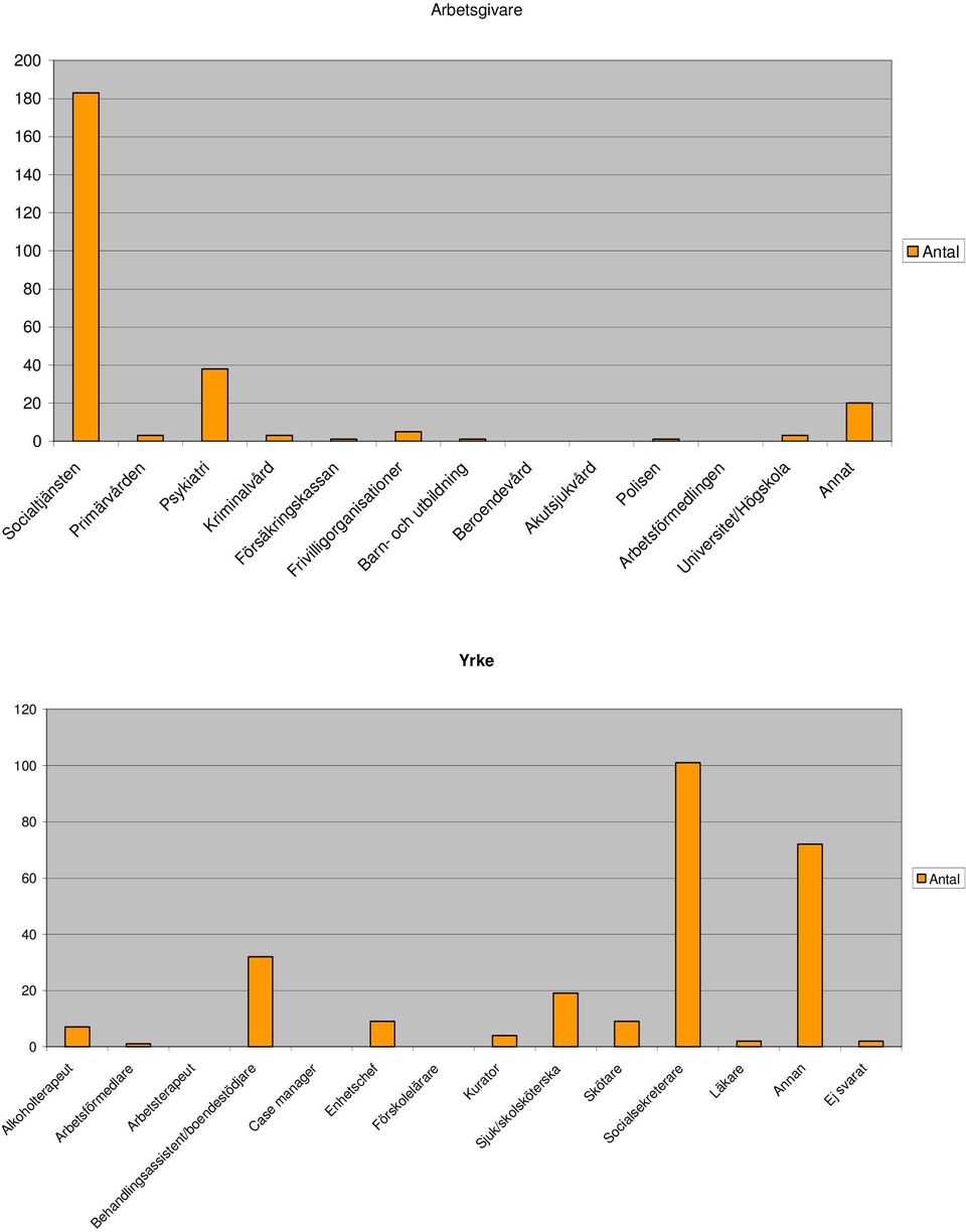 Universitet/Högskola Annat Yrke 2 4 6 8 1 12 Alkoholterapeut Arbetsförmedlare Arbetsterapeut