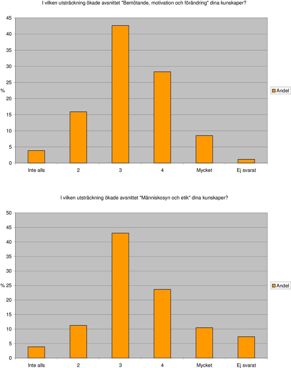 4 4 3 2 % Andel 2 1 1 Inte alls 2 3 4 Mycket Ej svarat I vilken