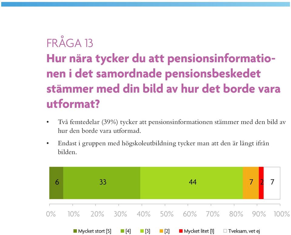 Två femtedelar (39%) tycker att pensionsinformationen stämmer med den bild av hur den borde vara utformad.