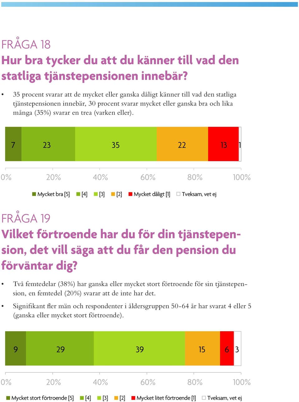 7 23 35 22 13 1 0% 20% 40% 60% 80% 100% Mycket bra [5] [4] [3] [2] Mycket dåligt [1] Tveksam, vet ej FRÅGA 19 Vilket förtroende har du för din tjänstepension, det vill säga att du får den pension du