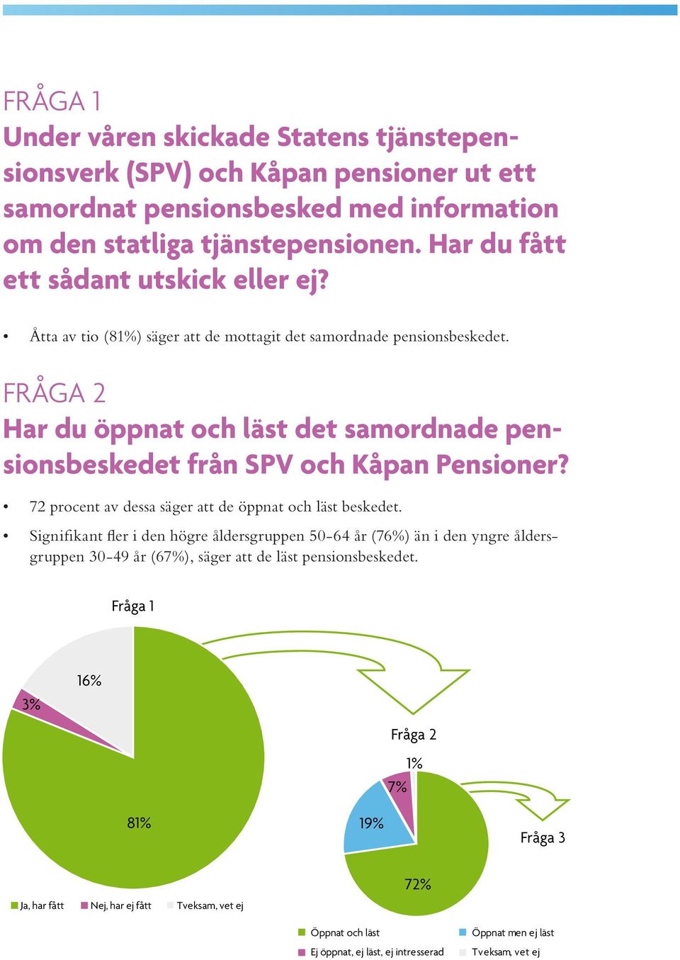FRÅGA 2 Har du öppnat och läst det samordnade pensionsbeskedet från SPV och Kåpan Pensioner? 72 procent av dessa säger att de öppnat och läst beskedet.
