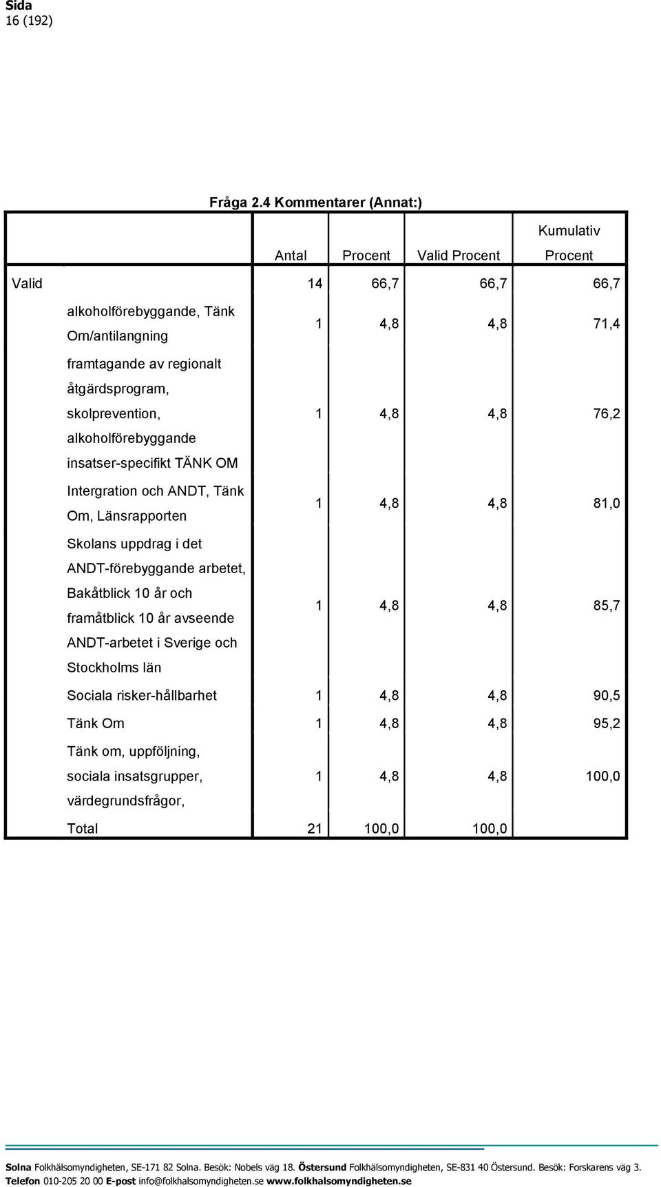 regionalt åtgärdsprogram, skolprevention, 1 4,8 4,8 76,2 alkoholförebyggande insatser-specifikt TÄNK OM Intergration och ANDT, Tänk Om, Länsrapporten 1 4,8 4,8 81,0