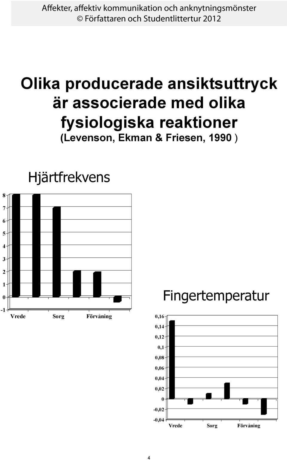 Hjärtfrekvens 8 7 6 5 4 3 2 1 0-1 Vrede Sorg Förvåning 0,16 0,14