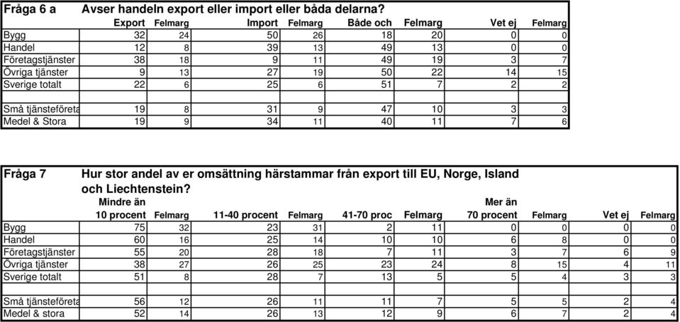 Sverige totalt 22 6 25 6 51 7 2 2 Små tjänsteföreta 19 8 31 9 47 10 3 3 Medel & Stora 19 9 34 11 40 11 7 6 Fråga 7 Hur stor andel av er omsättning härstammar från export till EU, Norge, Island och