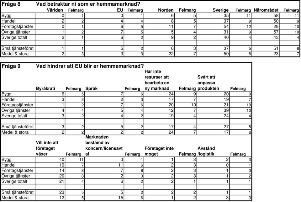 5 5 4 31 9 57 10 Sverige totalt 2 1 6 2 9 2 40 4 43 4 Små tjänsteföret 1 1 5 2 6 3 37 5 51 6 Medel & stora 2 3 3 3 22 7 50 8 23 7 Fråga 9 Vad hindrar att EU blir er hemmamarknad?