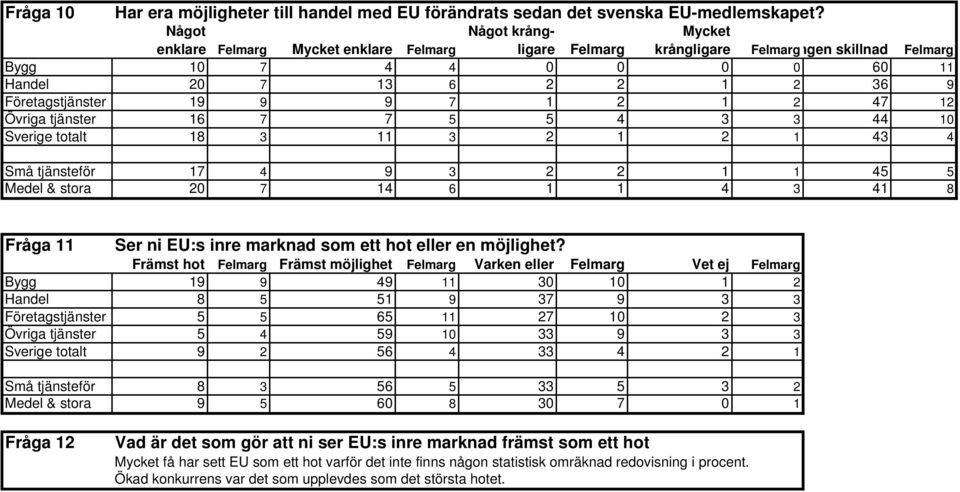 9 7 1 2 1 2 47 12 Övriga tjänster 16 7 7 5 5 4 3 3 44 10 Sverige totalt 18 3 11 3 2 1 2 1 43 4 Små tjänsteför 17 4 9 3 2 2 1 1 45 5 Medel & stora 20 7 14 6 1 1 4 3 41 8 Fråga 11 Ser ni EU:s inre