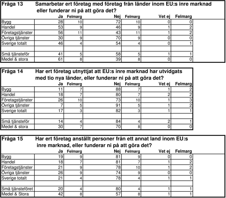 1 Medel & stora 61 8 39 8 0 0 Fråga 14 Har ert företag utnyttjat att EU:s inre marknad har utvidgats med tio nya länder, eller funderar ni på att göra det?