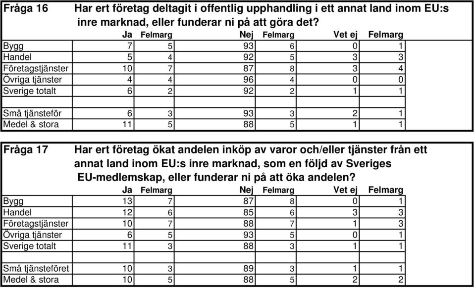 Medel & stora 11 5 88 5 1 1 Fråga 17 Har ert företag ökat andelen inköp av varor och/eller tjänster från ett annat land inom EU:s inre marknad, som en följd av Sveriges EU-medlemskap, eller