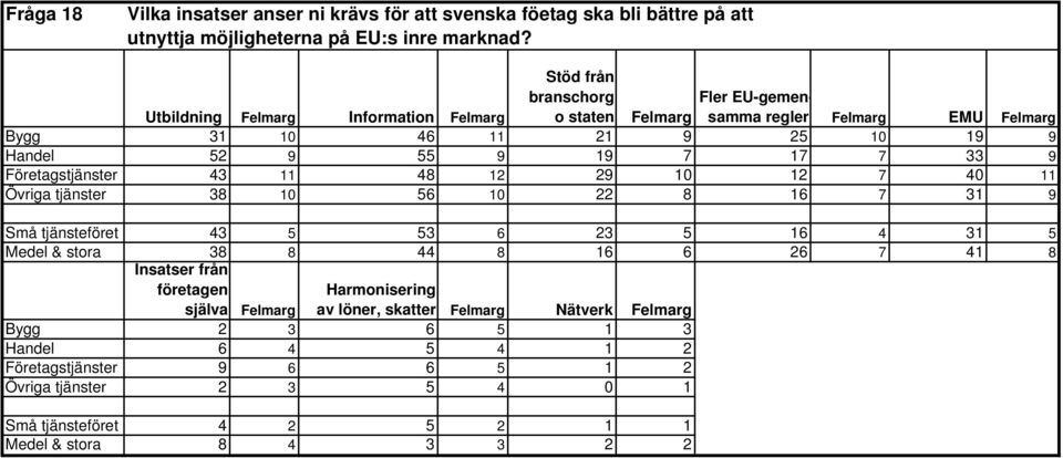 33 9 Företagstjänster 43 11 48 12 29 10 12 7 40 11 Övriga tjänster 38 10 56 10 22 8 16 7 31 9 Små tjänsteföret 43 5 53 6 23 5 16 4 31 5 Medel & stora 38 8 44 8 16 6 26 7 41 8