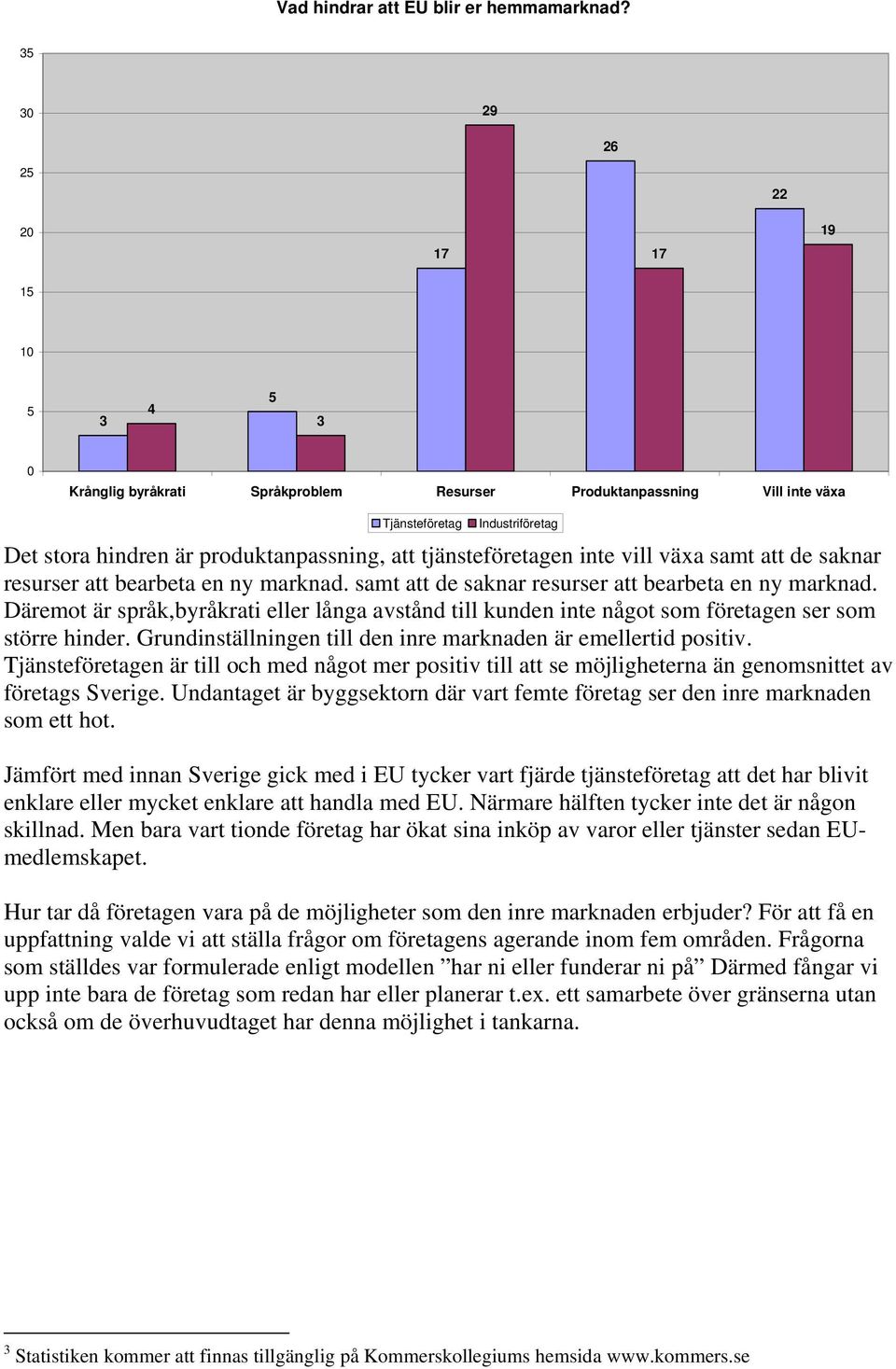 tjänsteföretagen inte vill växa samt att de saknar resurser att bearbeta en ny marknad. samt att de saknar resurser att bearbeta en ny marknad. Däremot är språk,byråkrati eller långa avstånd till kunden inte något som företagen ser som större hinder.