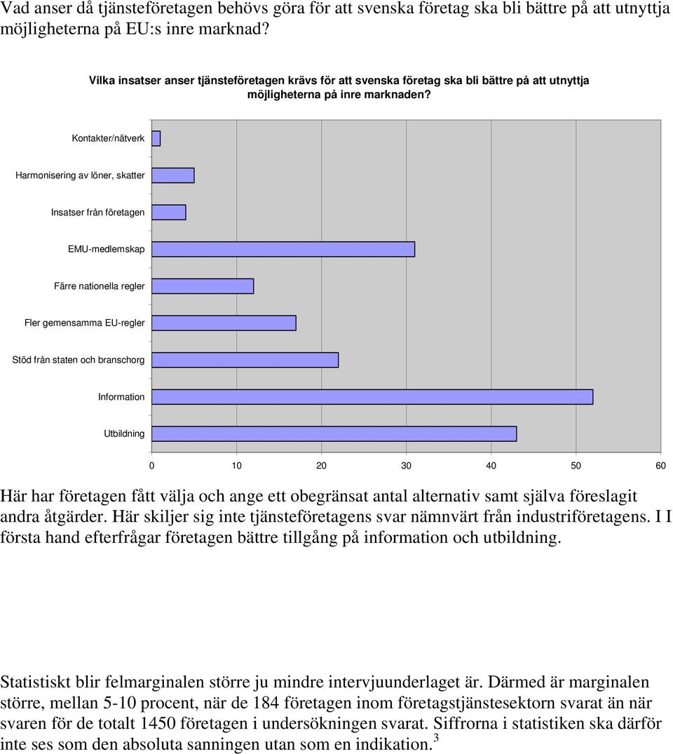 Kontakter/nätverk Harmonisering av löner, skatter Insatser från företagen EMU-medlemskap Färre nationella regler Fler gemensamma EU-regler Stöd från staten och branschorg Information Utbildning 0 10