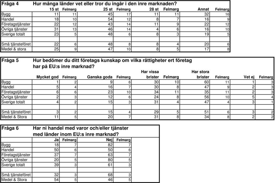 totalt 23 5 48 6 8 3 19 5 Små tjänsteföret 22 6 48 8 8 4 20 6 Medel & stora 25 9 47 10 8 5 17 8 Fråga 5 Hur bedömer du ditt företags kunskap om vilka rättigheter ert företag har på EU:s inre marknad?