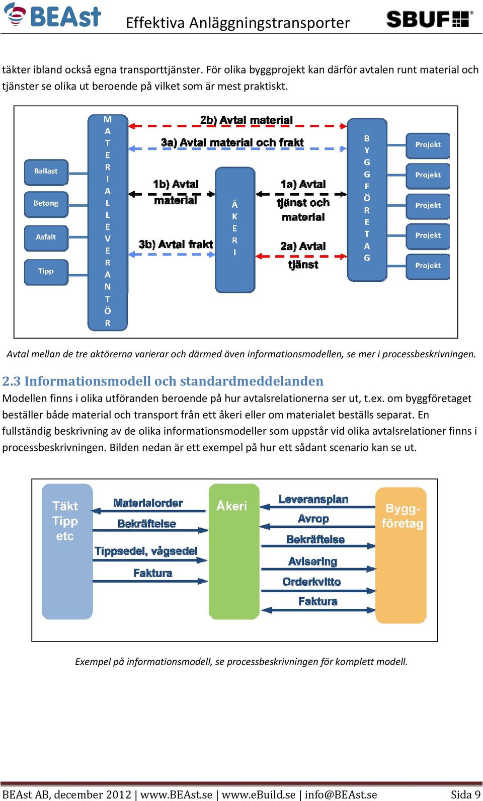 3 Informationsmodell och standardmeddelanden Modellen finns i olika utföranden beroende på hur avtalsrelationerna ser ut, t.ex.