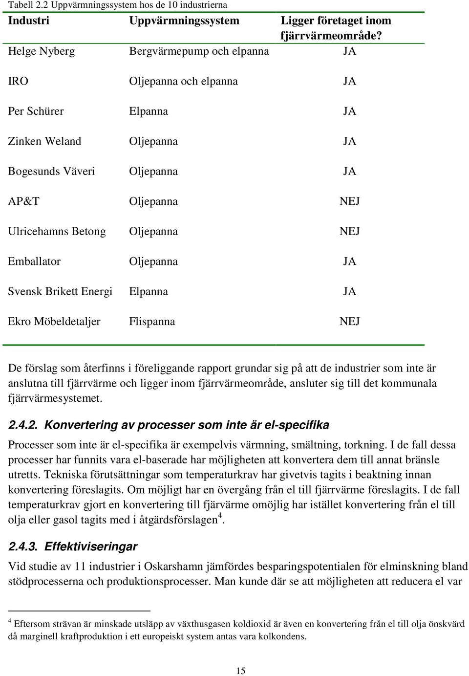 NEJ Emballator Oljepanna JA Svensk Brikett Energi Elpanna JA Ekro Möbeldetaljer Flispanna NEJ De förslag som återfinns i föreliggande rapport grundar sig på att de industrier som inte är anslutna