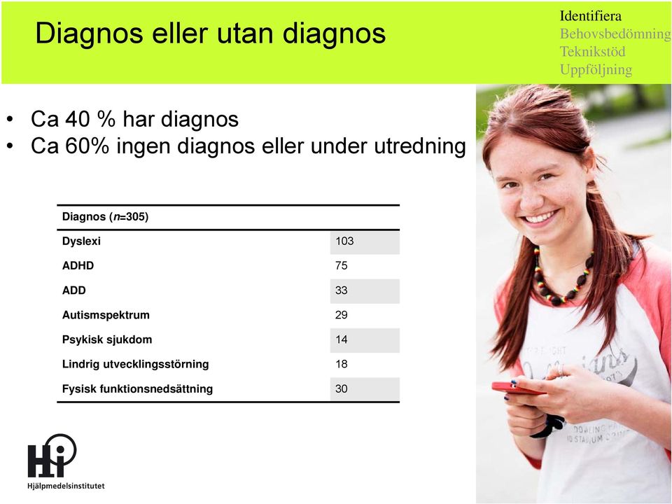 utredning Diagnos (n=305) Antal Dyslexi 103 ADHD 75 ADD 33