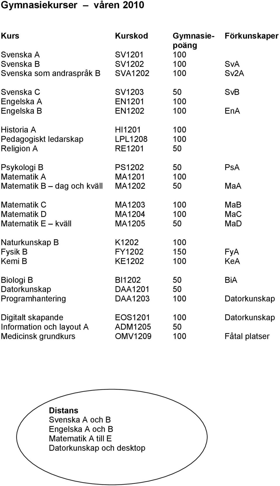 Matematik C MA1203 100 MaB Matematik D MA1204 100 MaC Matematik E kväll MA1205 50 MaD Naturkunskap B K1202 100 Fysik B FY1202 150 FyA Kemi B KE1202 100 KeA Biologi B BI1202 50 BiA Datorkunskap