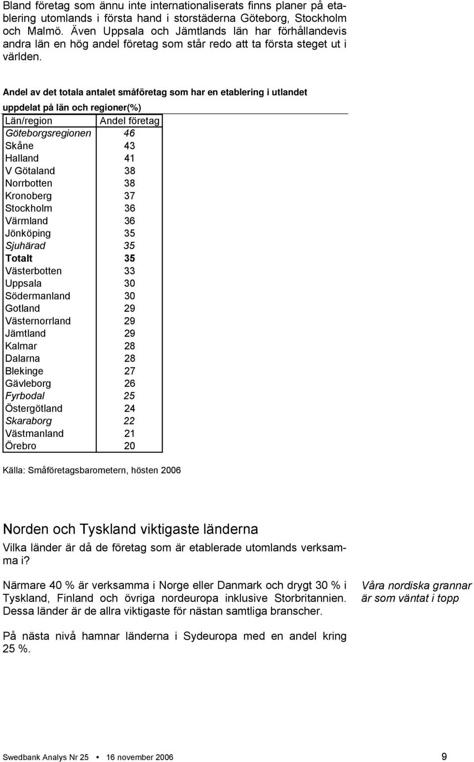 Andel av det totala antalet småföretag som har en etablering i utlandet uppdelat på län och regioner(%) Län/region Andel företag Göteborgsregionen 46 Skåne 43 Halland 41 V Götaland 38 Norrbotten 38