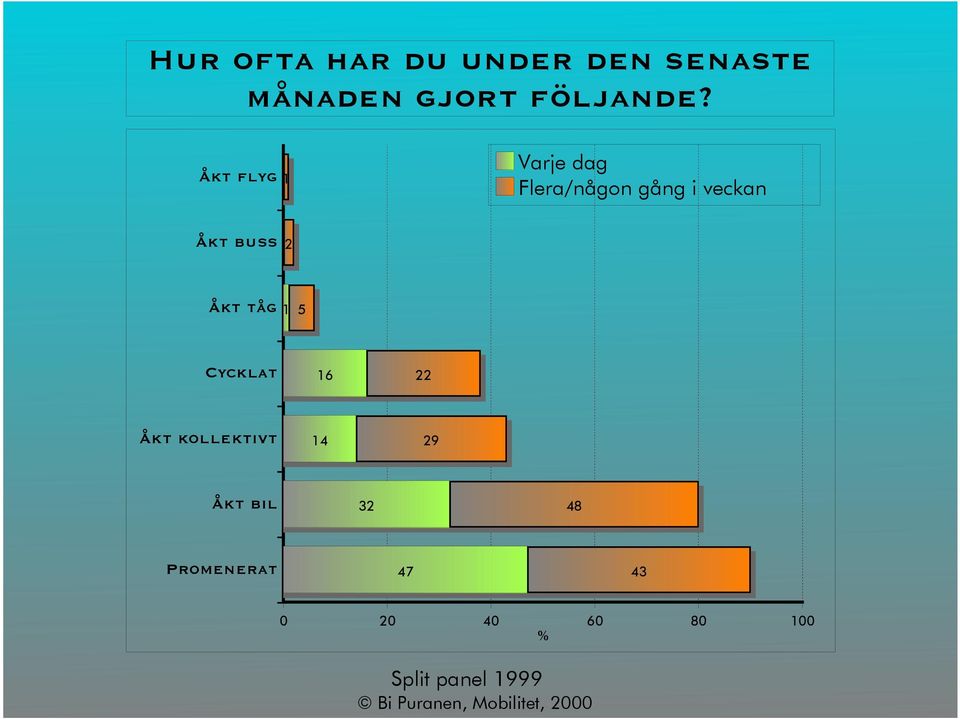 Åkt flyg 1 Varje dag Flera/någon gång i veckan