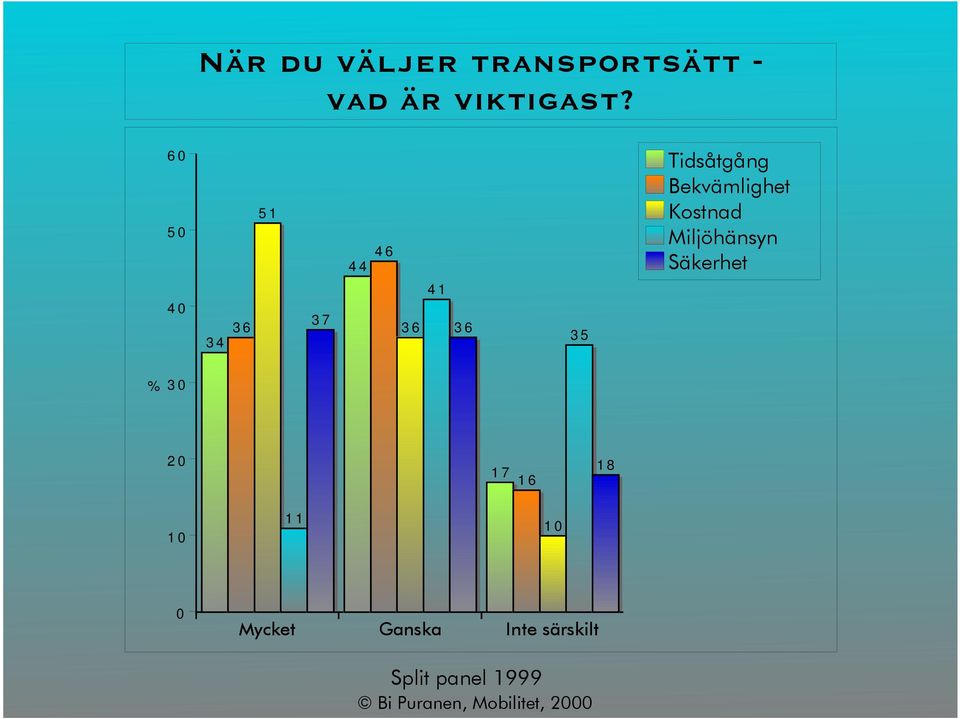 6 5 51 44 46 Tidsåtgång Bekvämlighet Kostnad