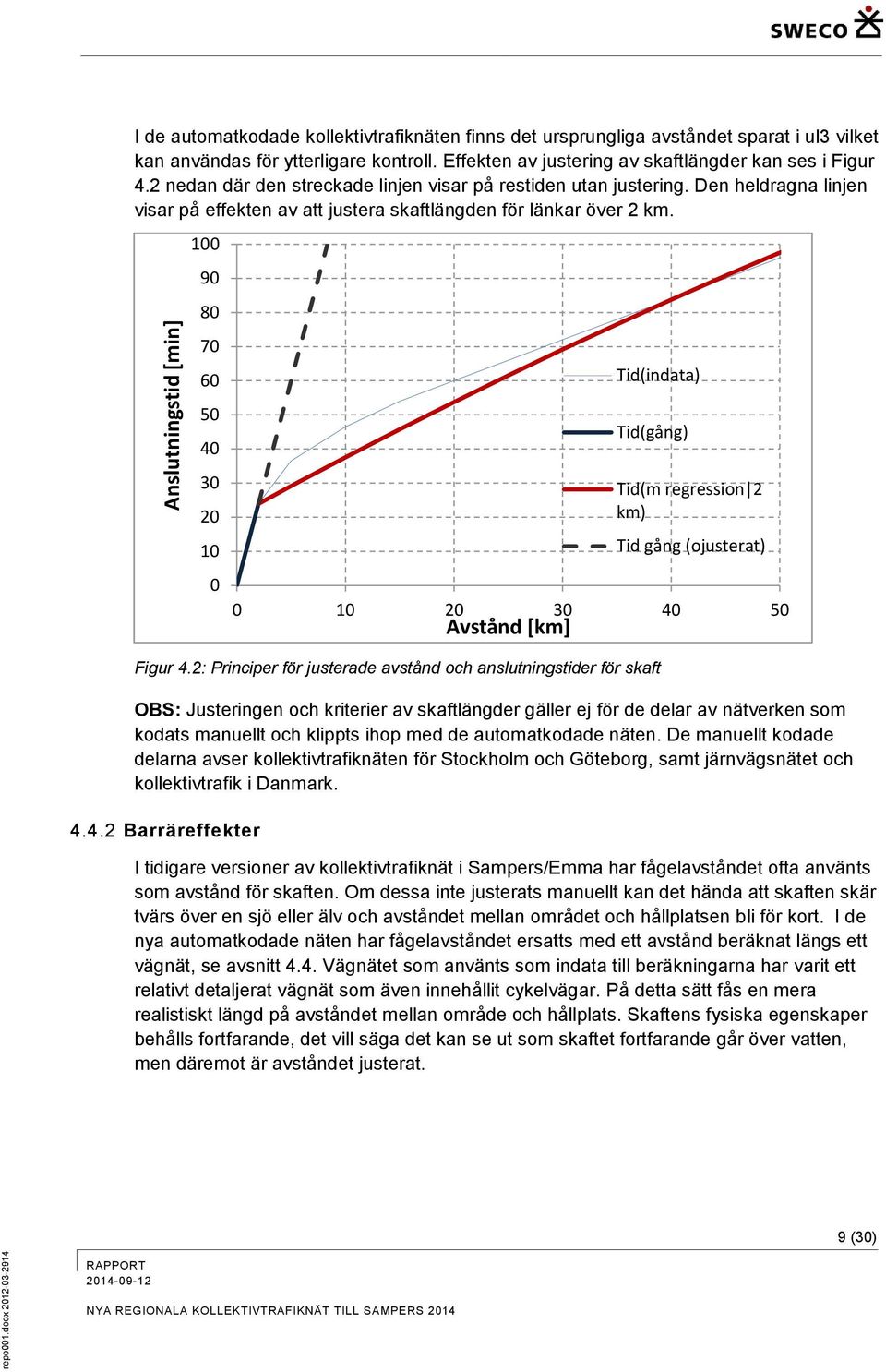 Den heldragna linjen visar på effekten av att justera skaftlängden för länkar över 2 km. 100 90 80 70 60 50 40 30 20 10 0 Figur 4.