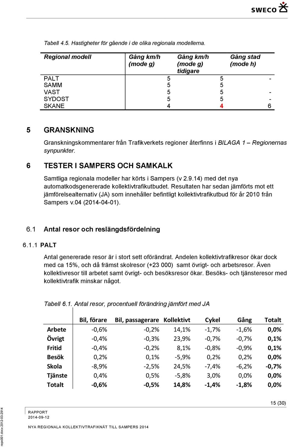 regioner återfinns i BILAGA 1 Regionernas synpunkter. 6 TESTER I SAMPERS OCH SAMKALK Samtliga regionala modeller har körts i Sampers (v 2.9.