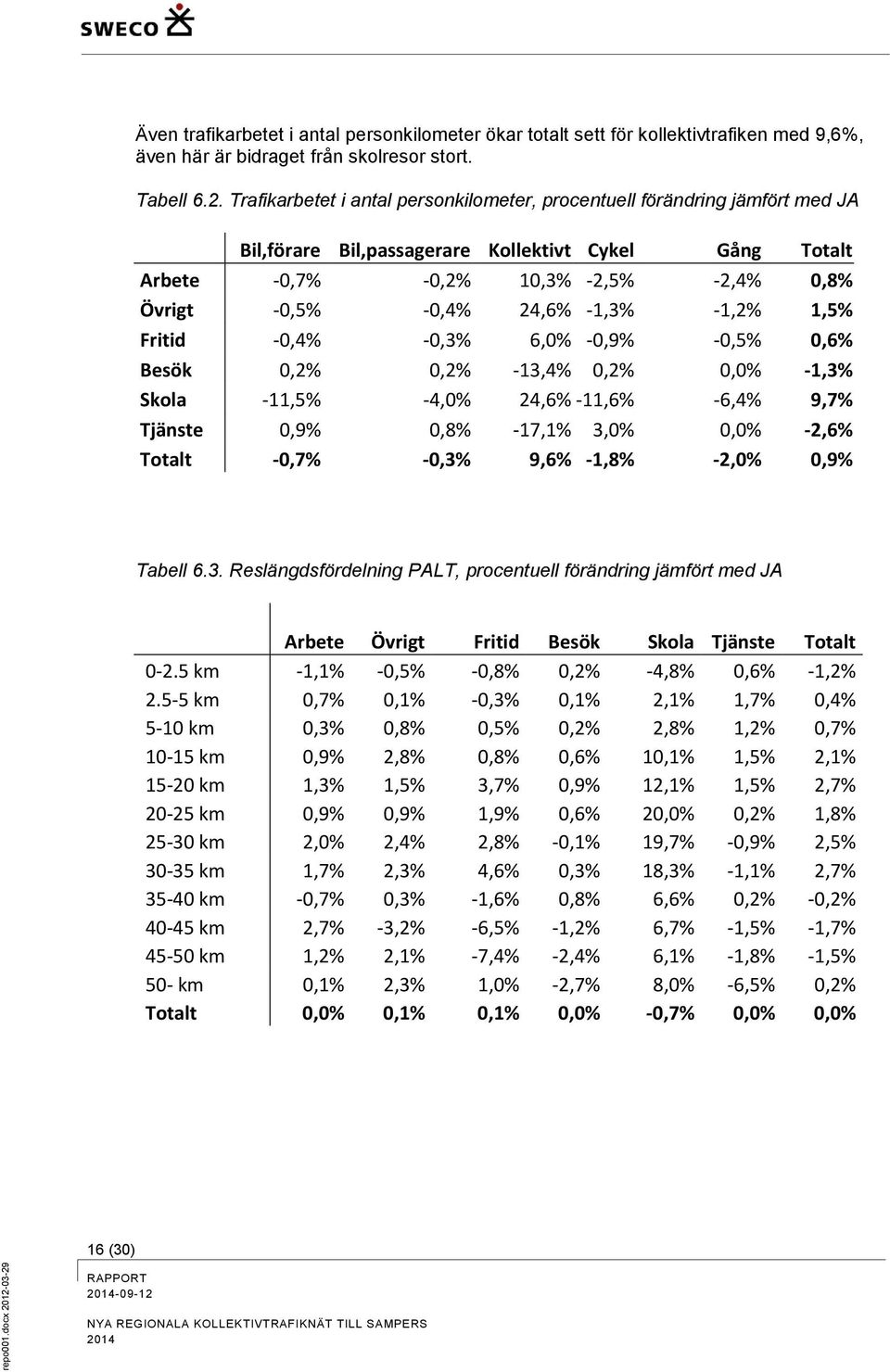 procentuell förändring jämfört med JA Bil,förare Bil,passagerare Kollektivt Cykel Gång Totalt Arbete -0,7% -0,2% 10,3% -2,5% -2,4% 0,8% Övrigt -0,5% -0,4% 24,6% -1,3% -1,2% 1,5% Fritid -0,4% -0,3%