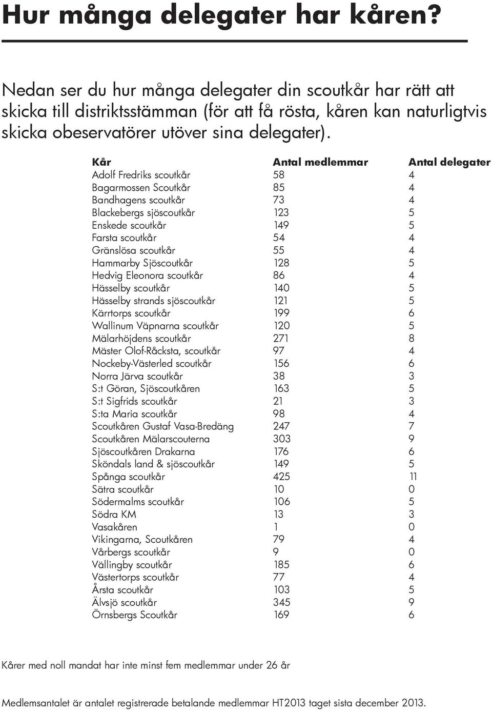 Kår Antal medlemmar Antal delegater Adolf Fredriks scoutkår 58 4 Bagarmossen Scoutkår 85 4 Bandhagens scoutkår 73 4 Blackebergs sjöscoutkår 123 5 Enskede scoutkår 149 5 Farsta scoutkår 54 4 Gränslösa