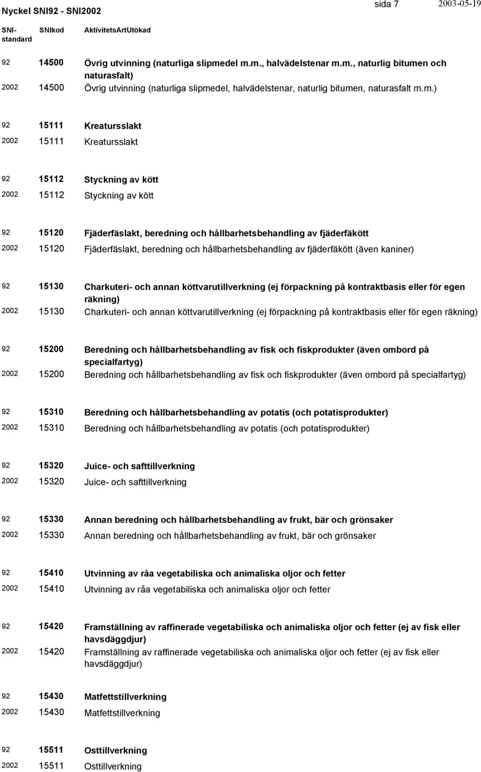 hållbarhetsbehandling av fjäderfäkött (även kaniner) 15130 Charkuteri- och annan köttvarutillverkning (ej förpackning på kontraktbasis eller för egen räkning) 15130 Charkuteri- och annan