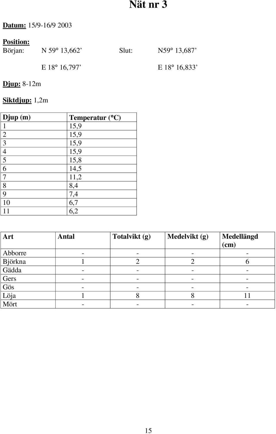 15,8 6 14,5 7 11,2 8 8,4 9 7,4 1 6,7 11 6,2 Art Antal Totalvikt (g) Medelvikt (g) Medellängd