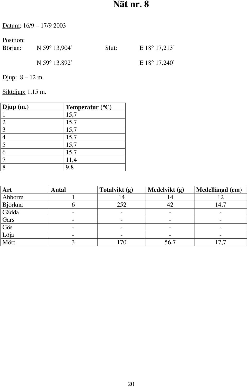 ) Temperatur ( C) 1 15,7 2 15,7 3 15,7 4 15,7 5 15,7 6 15,7 7 11,4 8 9,8 Art Antal Totalvikt