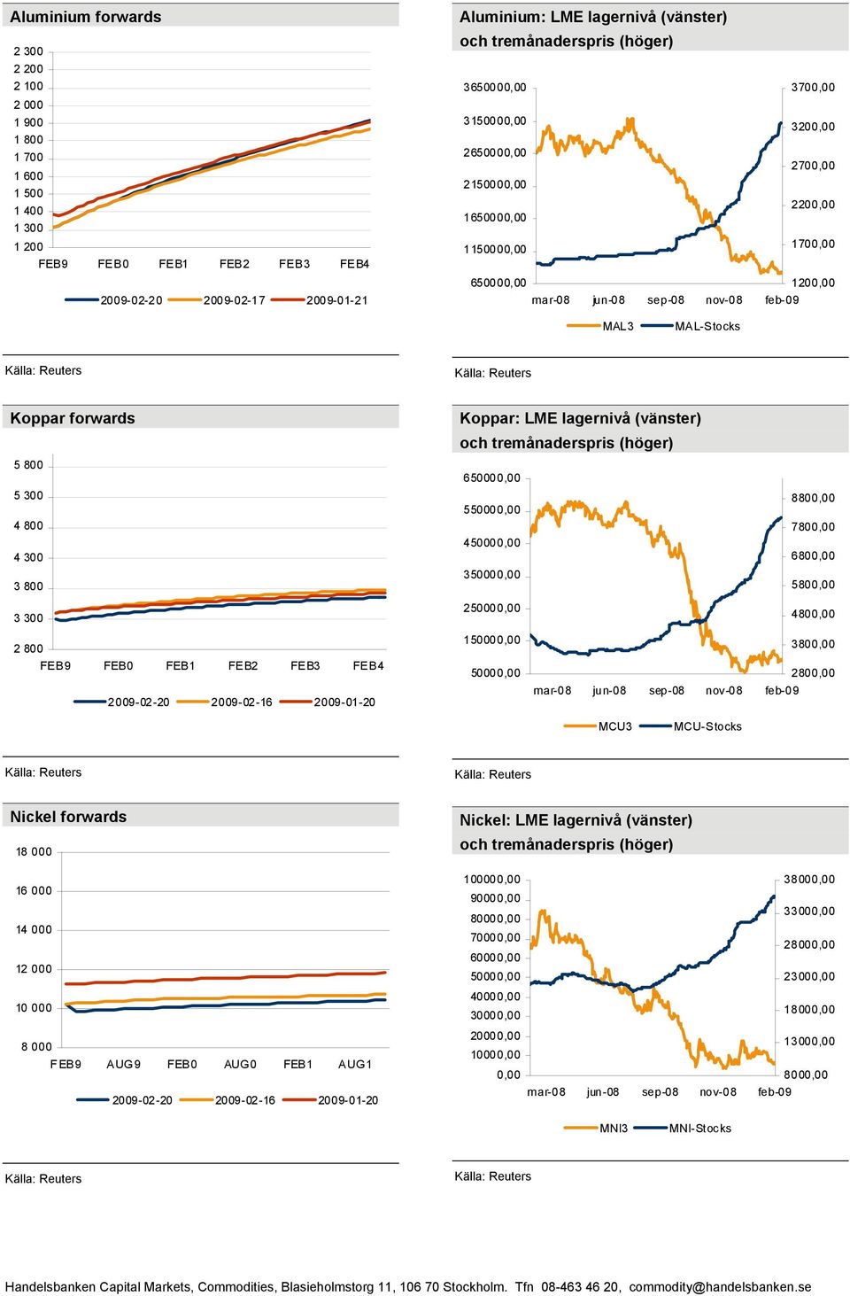 2009-02-20 2009-02-16 2009-01-20 Koppar: LME lagernivå (vänster) 6 5 4 3 2 1 mar-08 jun-08 sep-08 nov-08 8800,00 7800,00 6800,00 5800,00 4800,00 3800,00 2800,00 MCU3 MCU-Stocks Nickel forwards 18 000