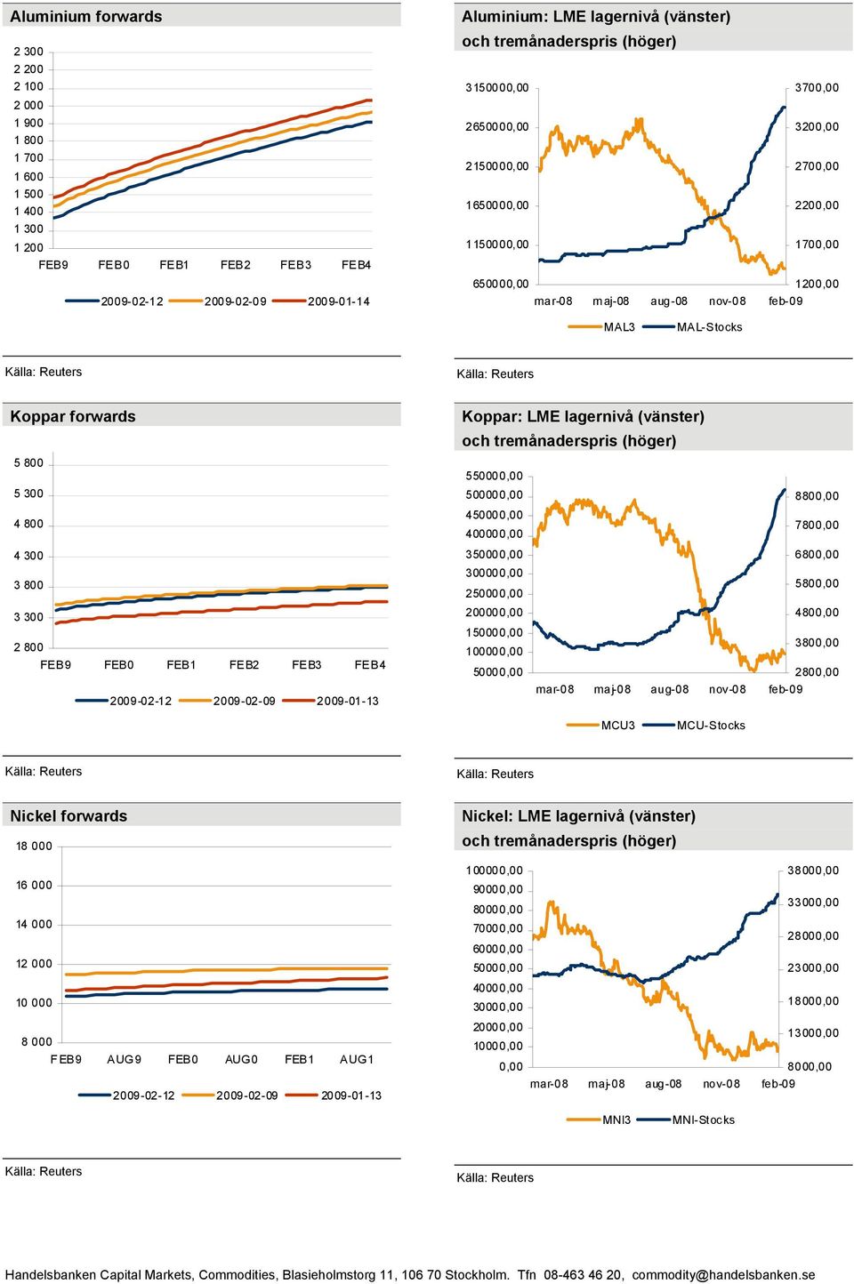 2009-02-09 2009-01-13 Koppar: LME lagernivå (vänster) 5 500000,00 4 400000,00 3 300000,00 2 200000,00 1 mar-08 maj-08 aug-08 nov-08 8800,00 7800,00 6800,00 5800,00 4800,00 3800,00 2800,00 MCU3