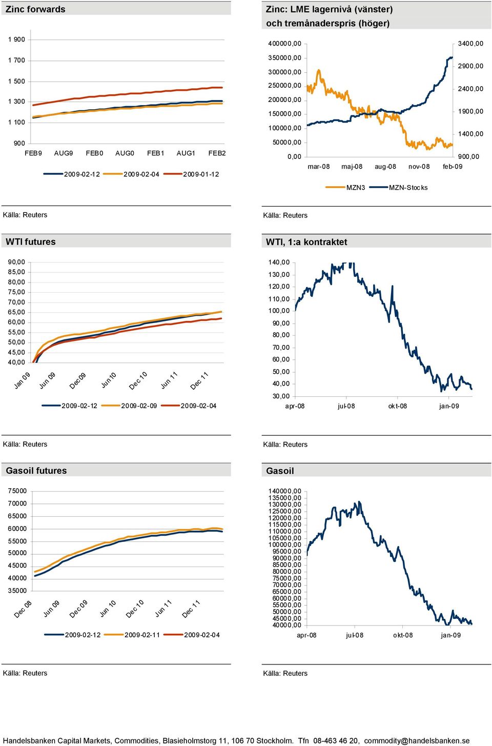 45,00 40,00 Jan 09 Jun 09 Dec 09 Jun10 Dec 10 Jun 11 Dec 11 2009-02-12 2009-02-09 2009-02-04 90,00 80,00 70,00 60,00 50,00 40,00 30,00 apr-08 jul-08 ok t-08 jan-09 Gasoil futures Gasoil 75000 70000