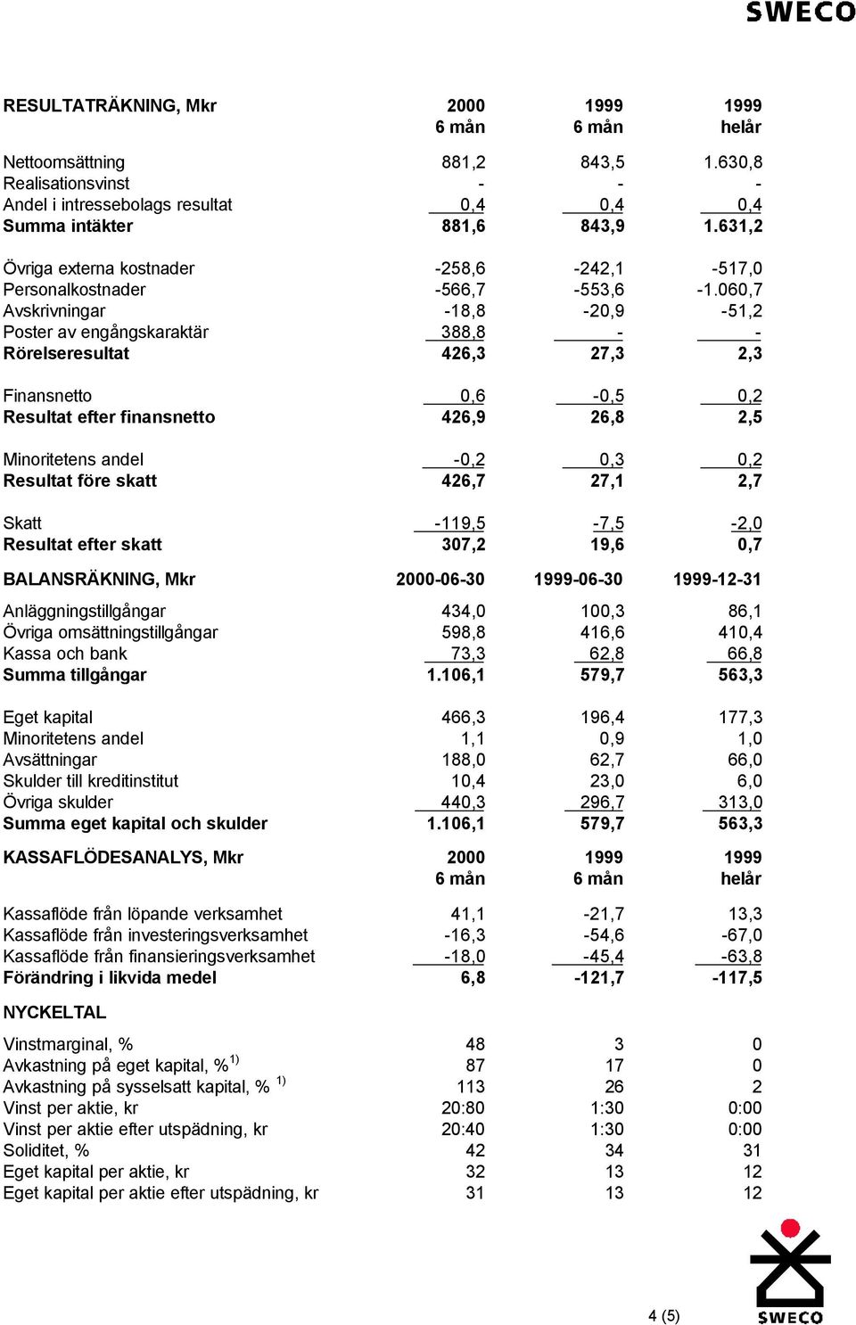 060,7 Avskrivningar -18,8-20,9-51,2 Poster av engångskaraktär 388,8 - - Rörelseresultat 426,3 27,3 2,3 Finansnetto 0,6-0,5 0,2 Resultat efter finansnetto 426,9 26,8 2,5 Minoritetens andel -0,2 0,3