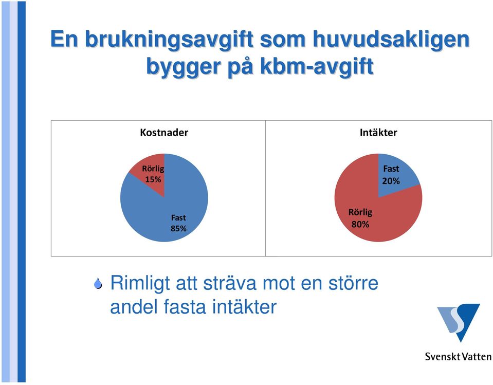 Rörlig 15% Fast 20% Fast 85% Rörlig 80%