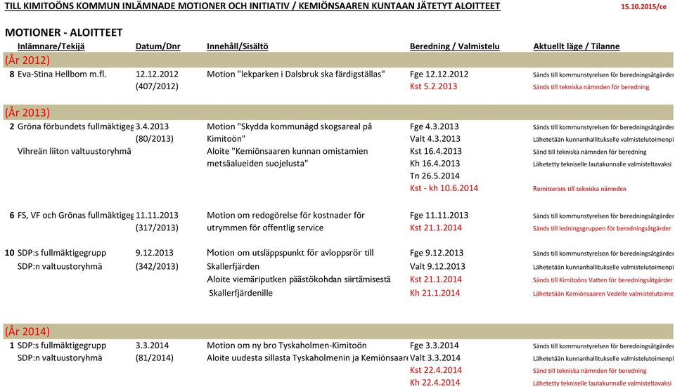 12.2012 Sänds till kommunstyrelsen för beredningsåtg (407/2012) Kst 5.2.2013 Sänds till tekniska nämnden för beredning (År 2013) 2 Gröna förbundets fullmäktigegrupp 3.4.2013 Motion "Skydda kommunägd skogsareal på Fge 4.