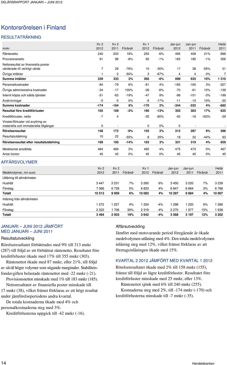 -81 4% -165-160 3% -327 Övriga administrativa kostnader -34-17 100% -36-6% -70-61 15% -139 Internt köpta och sålda tjänster -51-63 -19% -47 9% -98-101 -3% -199 Avskrivningar -5-5 0% -6-17% -11-10 10%