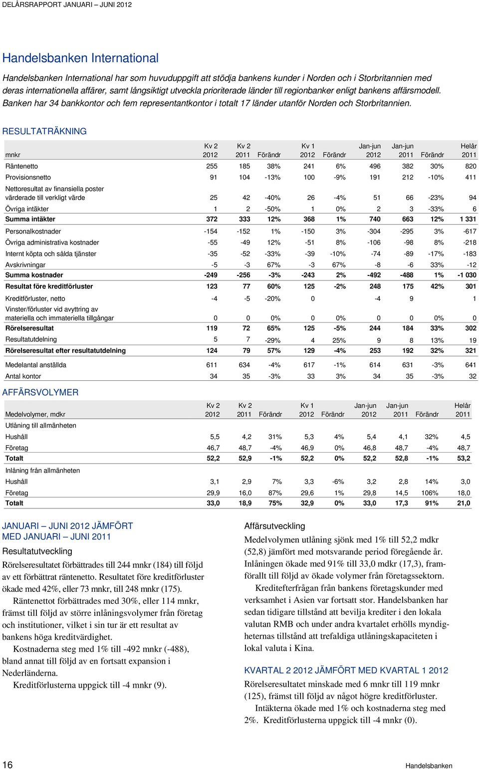 RESULTATRÄKNING Förändr Förändr Förändr Räntenetto 255 185 38% 241 6% 496 382 30% 820 Provisionsnetto 91 104-13% 100-9% 191 212-10% 411 Nettoresultat av finansiella poster värderade till verkligt