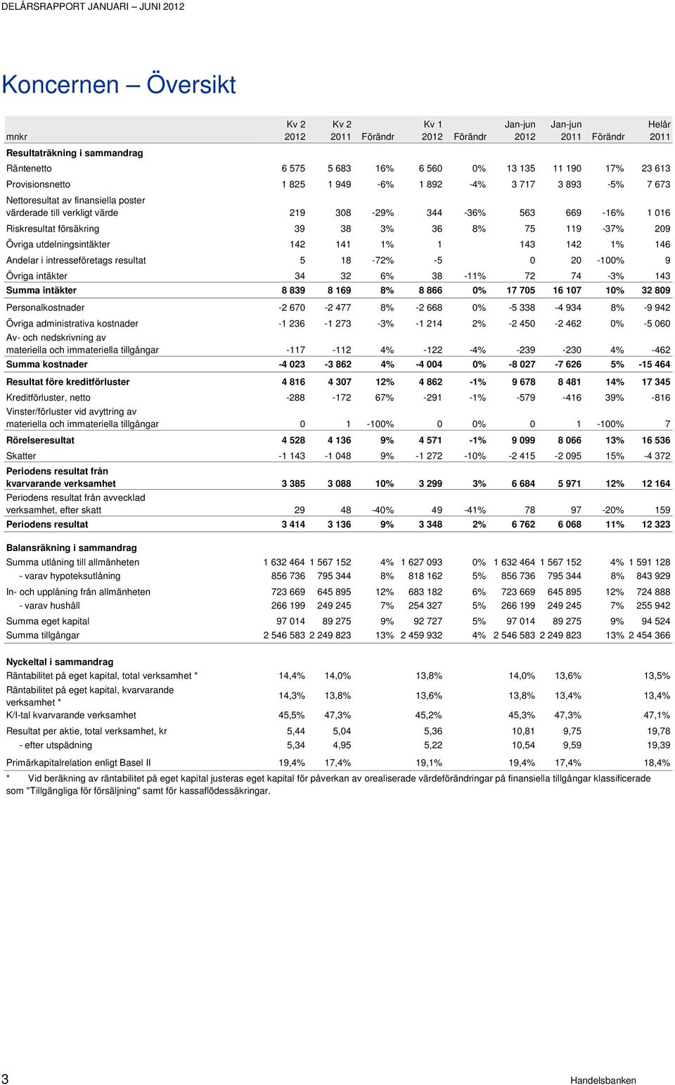 utdelningsintäkter 142 141 1% 1 143 142 1% 146 Andelar i intresseföretags resultat 5 18-72% -5 0 20-100% 9 Övriga intäkter 34 32 6% 38-11% 72 74-3% 143 Summa intäkter 8 839 8 169 8% 8 866 0% 17 705