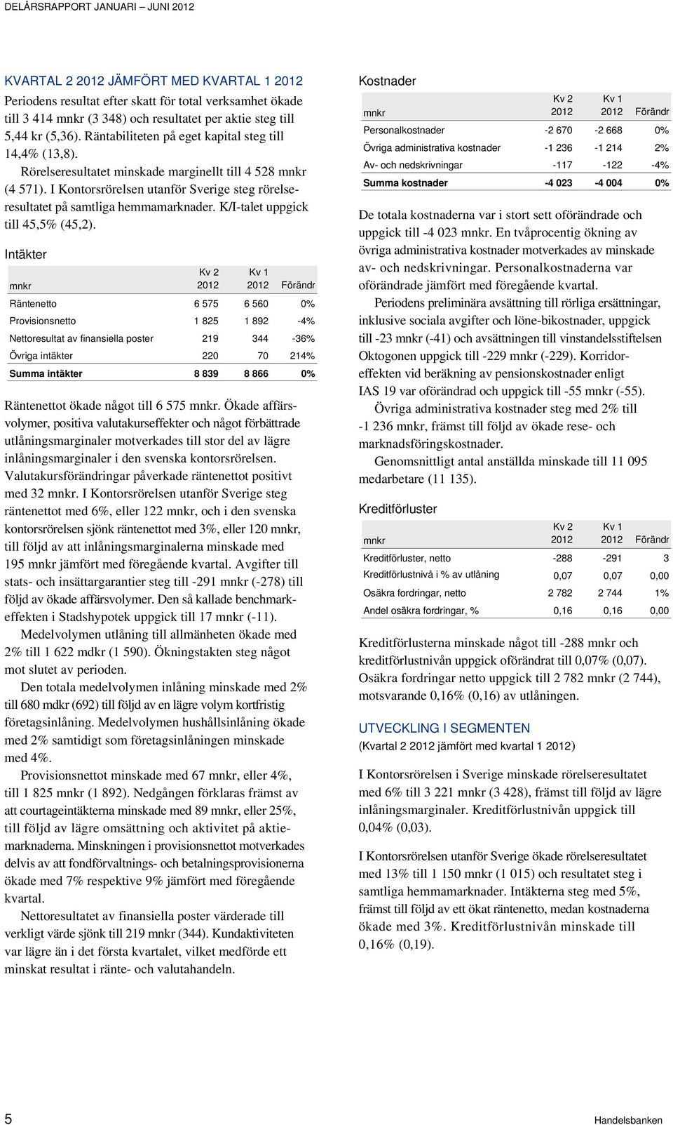 K/I-talet uppgick till 45,5% (45,2).