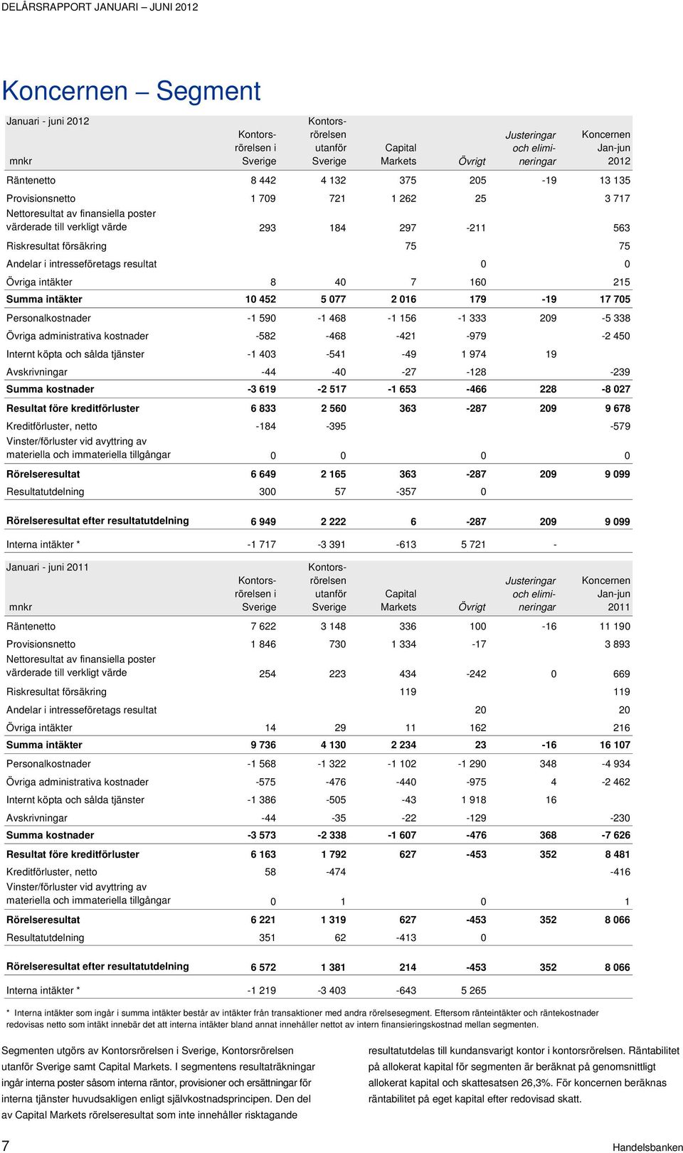 intresseföretags resultat 0 0 Övriga intäkter 8 40 7 160 215 Summa intäkter 10 452 5 077 2 016 179-19 17 705 Personalkostnader -1 590-1 468-1 156-1 333 209-5 338 Övriga administrativa kostnader